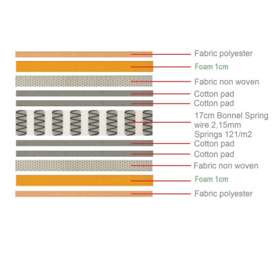 ΣΤΡΩΜΑ Bonnell Spring Διπλής Όψης Roll Pack (1)