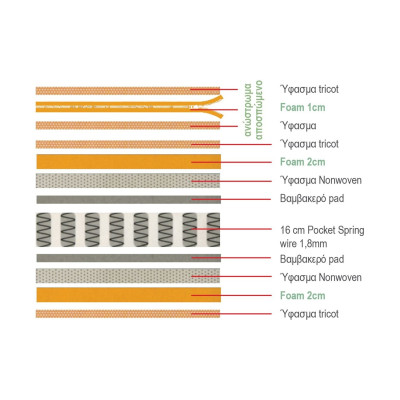 ΣΤΡΩΜΑ Ανώστρωμα Αφαιρούμενο Pocket Spring Διπλής Όψης (2)